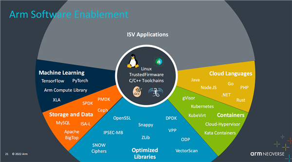 Arm公布Neoverse產品路線圖 NVIDIA超級CPU采用其技術，推動數據處理服務革新